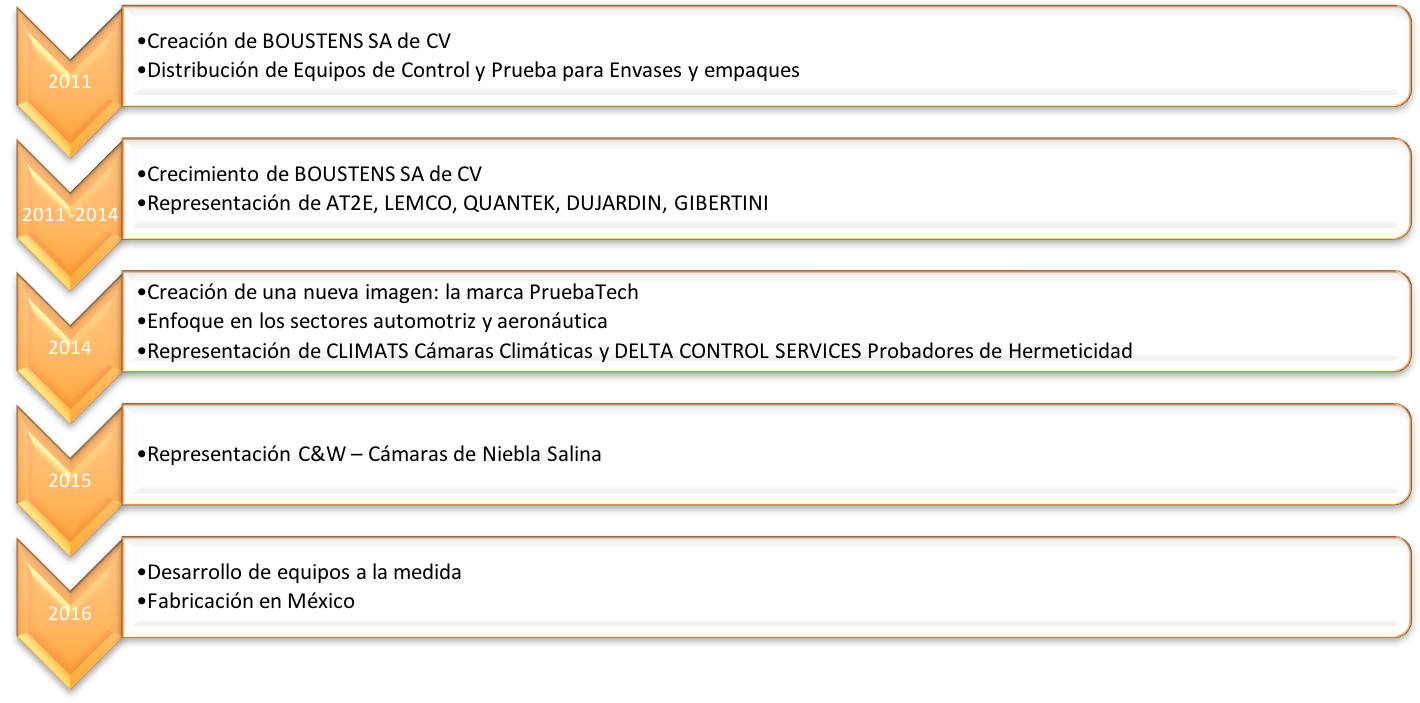 historia Pruebatech